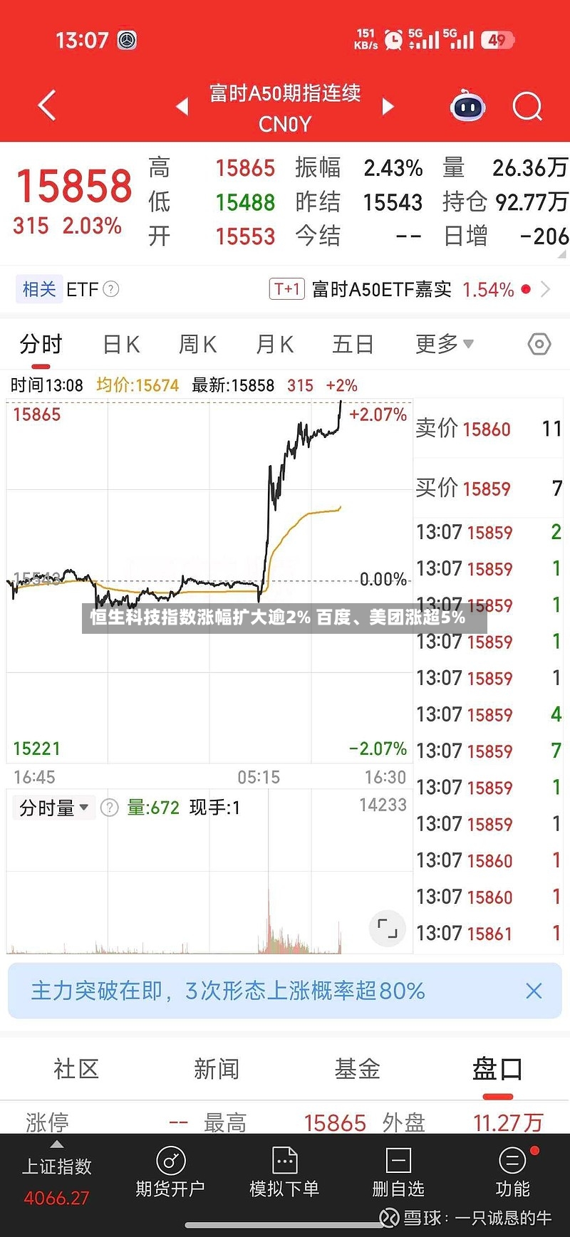 恒生科技指数涨幅扩大逾2% 百度、美团涨超5%