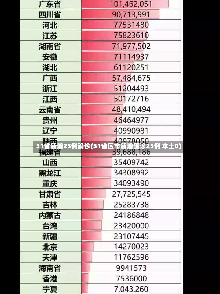 31省新增25例确诊(31省区市新增确诊25例 本土0)