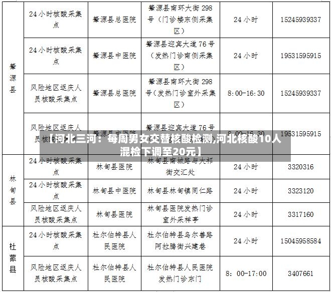 【河北三河：每周男女交替核酸检测,河北核酸10人混检下调至20元】