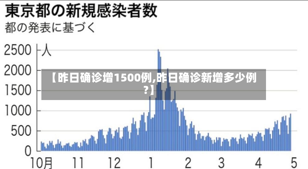 【昨日确诊增1500例,昨日确诊新增多少例?】-第3张图片