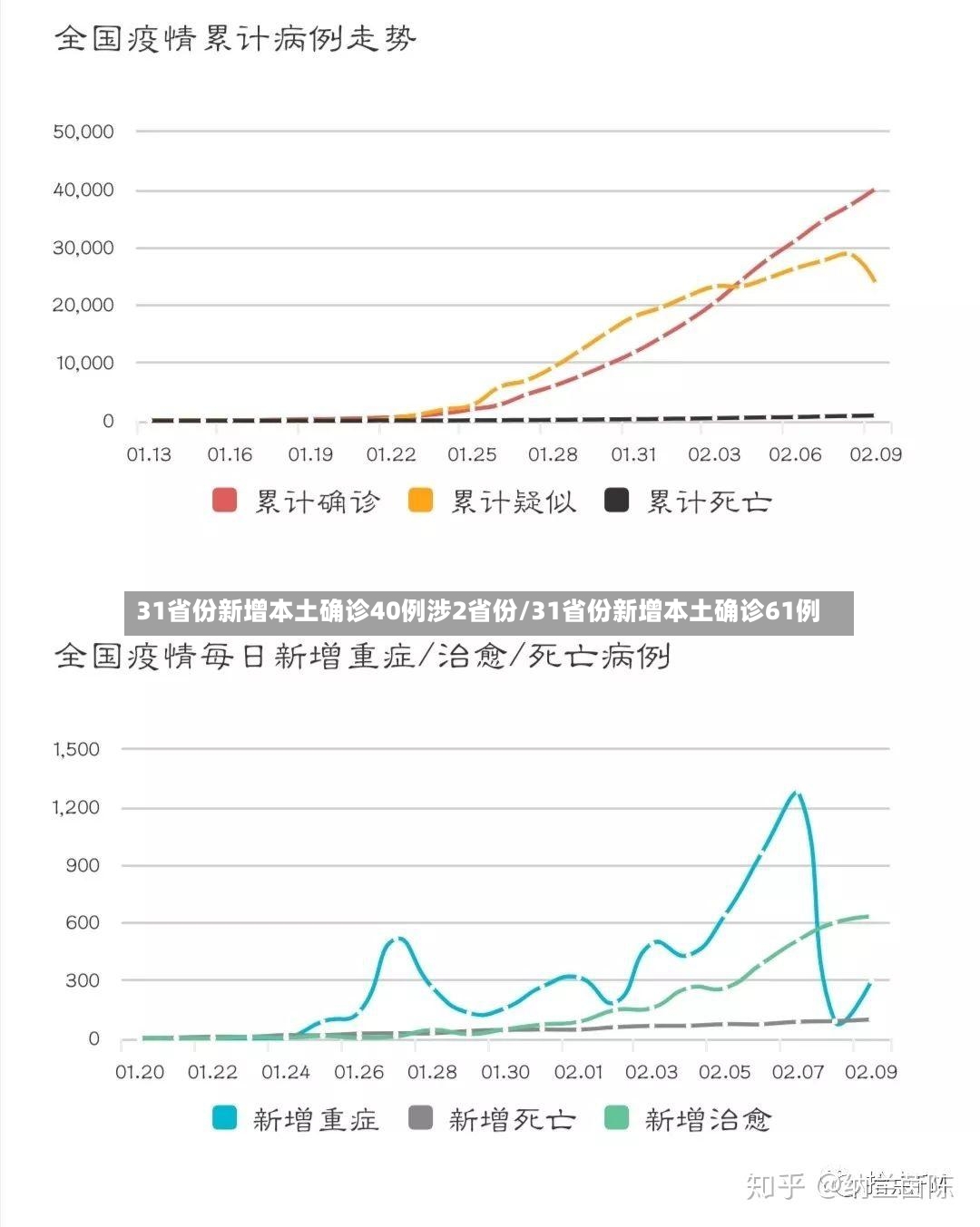 31省份新增本土确诊40例涉2省份/31省份新增本土确诊61例