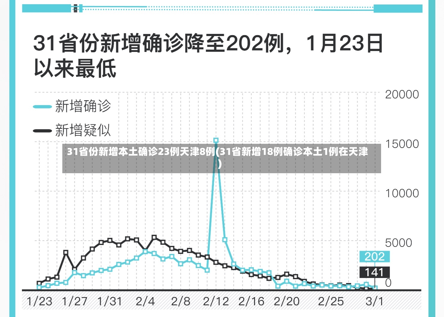 31省份新增本土确诊23例天津8例(31省新增18例确诊本土1例在天津)-第3张图片