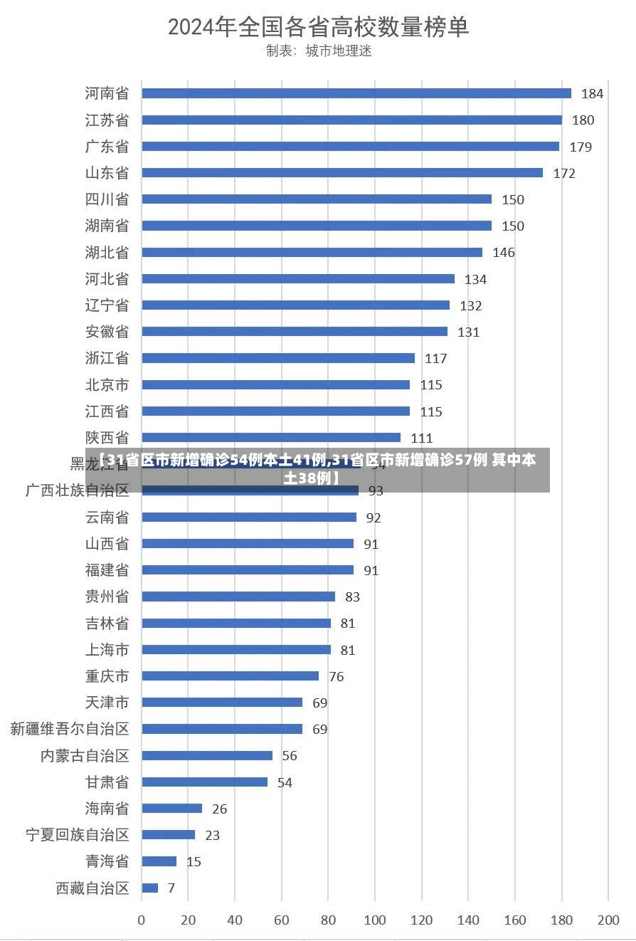 【31省区市新增确诊54例本土41例,31省区市新增确诊57例 其中本土38例】