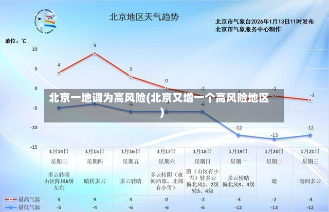 北京一地调为高风险(北京又增一个高风险地区)-第3张图片