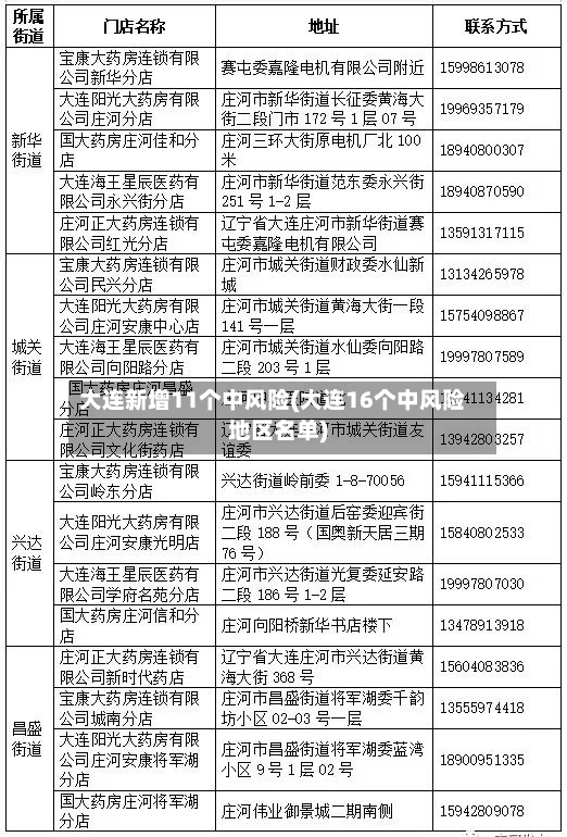 大连新增11个中风险(大连16个中风险地区名单)-第2张图片