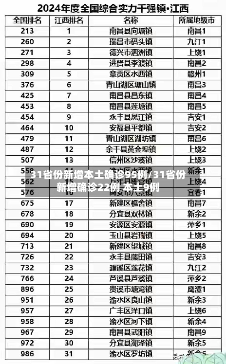 31省份新增本土确诊95例/31省份新增确诊22例 本土9例