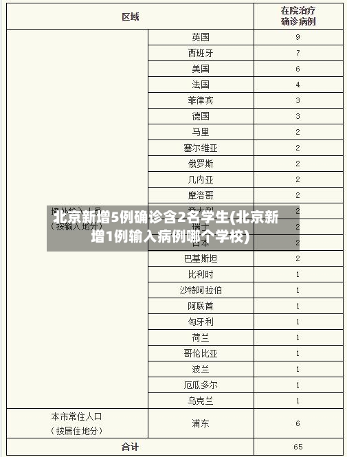 北京新增5例确诊含2名学生(北京新增1例输入病例哪个学校)-第2张图片