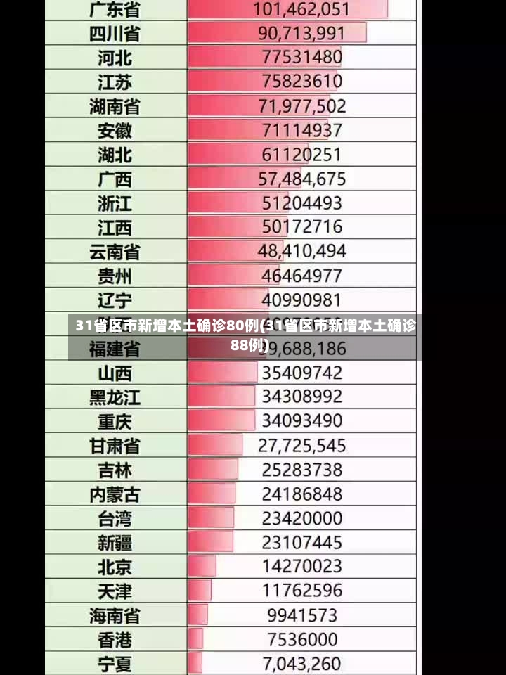 31省区市新增本土确诊80例(31省区市新增本土确诊88例)-第3张图片