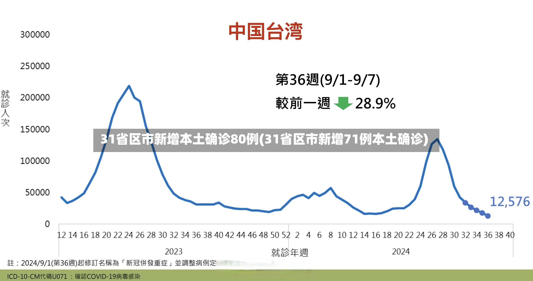 31省区市新增本土确诊80例(31省区市新增71例本土确诊)