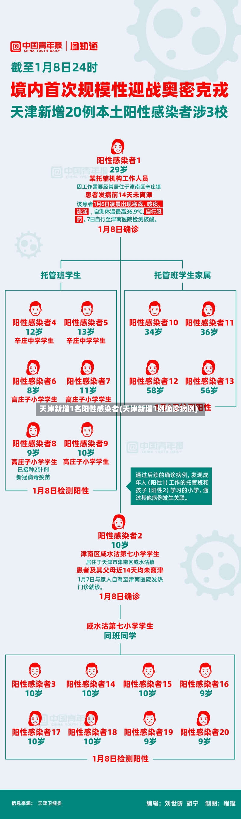 天津新增1名阳性感染者(天津新增1例确诊病例)