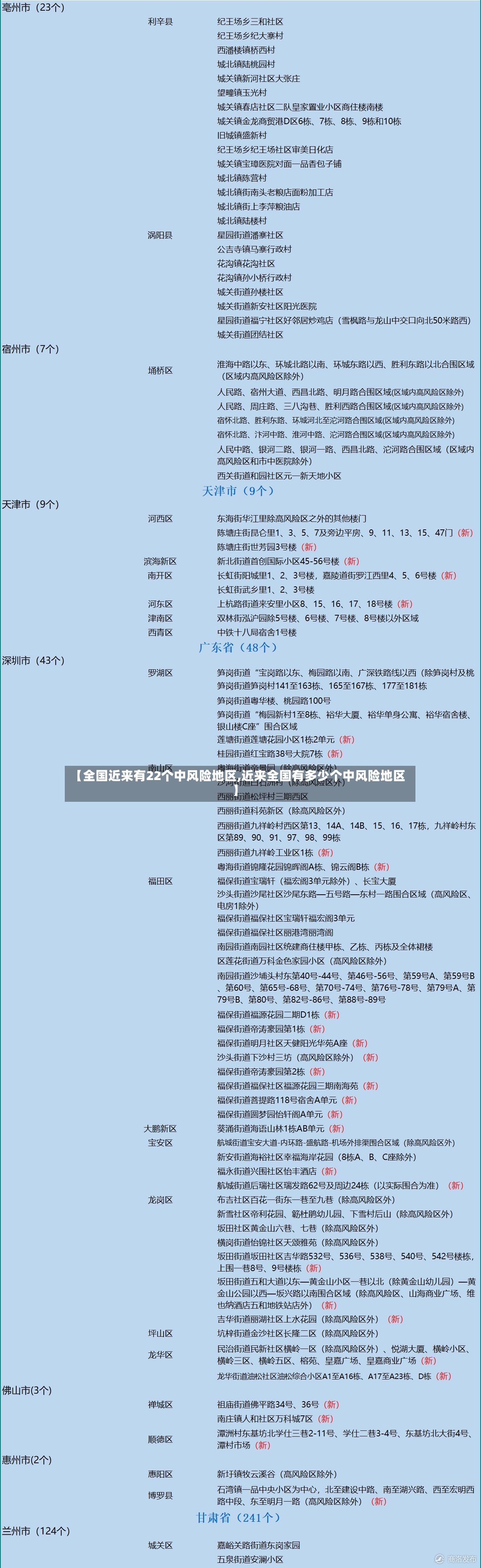【全国近来有22个中风险地区,近来全国有多少个中风险地区】