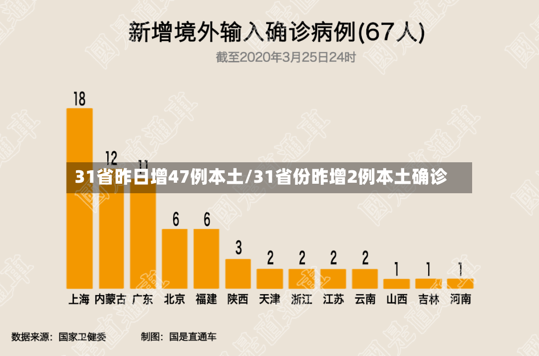 31省昨日增47例本土/31省份昨增2例本土确诊-第2张图片