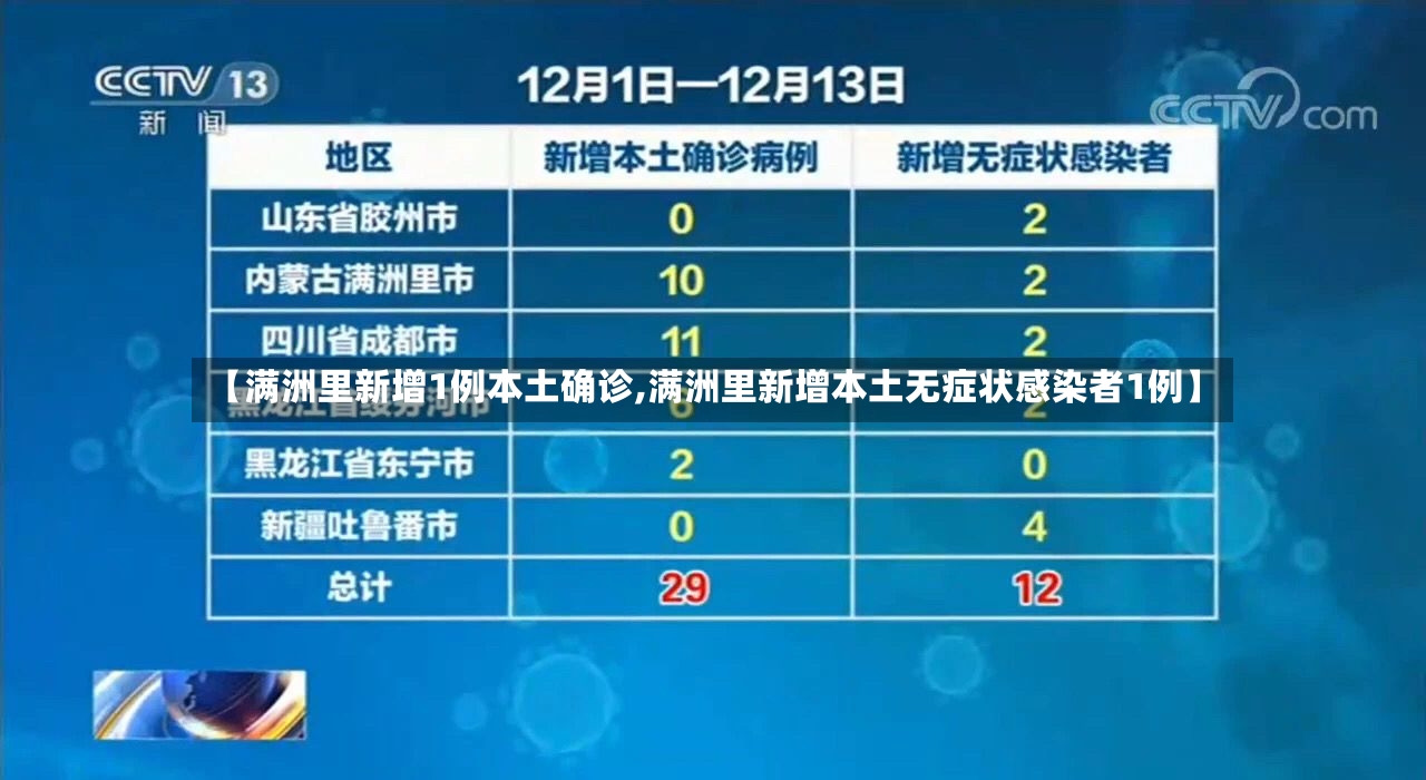 【满洲里新增1例本土确诊,满洲里新增本土无症状感染者1例】-第3张图片