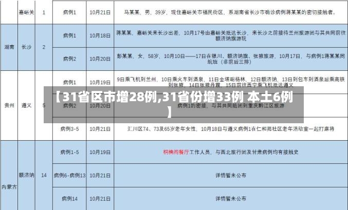 【31省区市增28例,31省份增33例 本土6例】