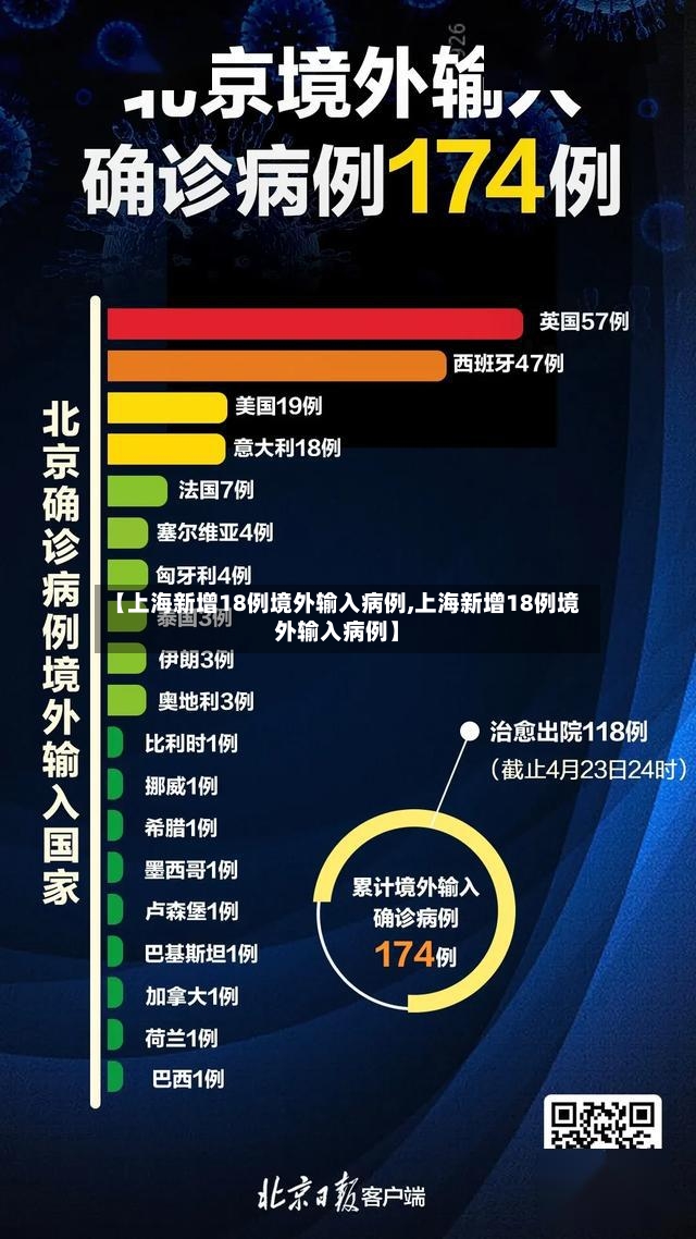 【上海新增18例境外输入病例,上海新增18例境外输入病例】