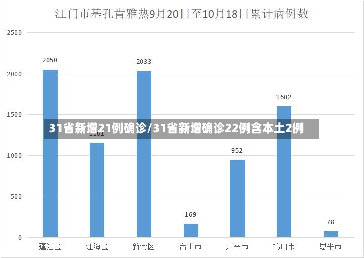 31省新增21例确诊/31省新增确诊22例含本土2例-第2张图片