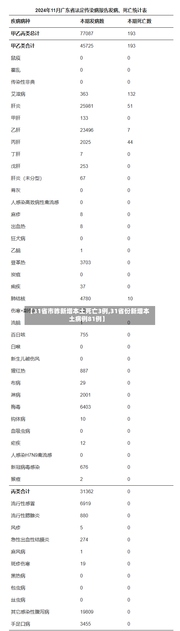 【31省市昨新增本土死亡3例,31省份新增本土病例81例】