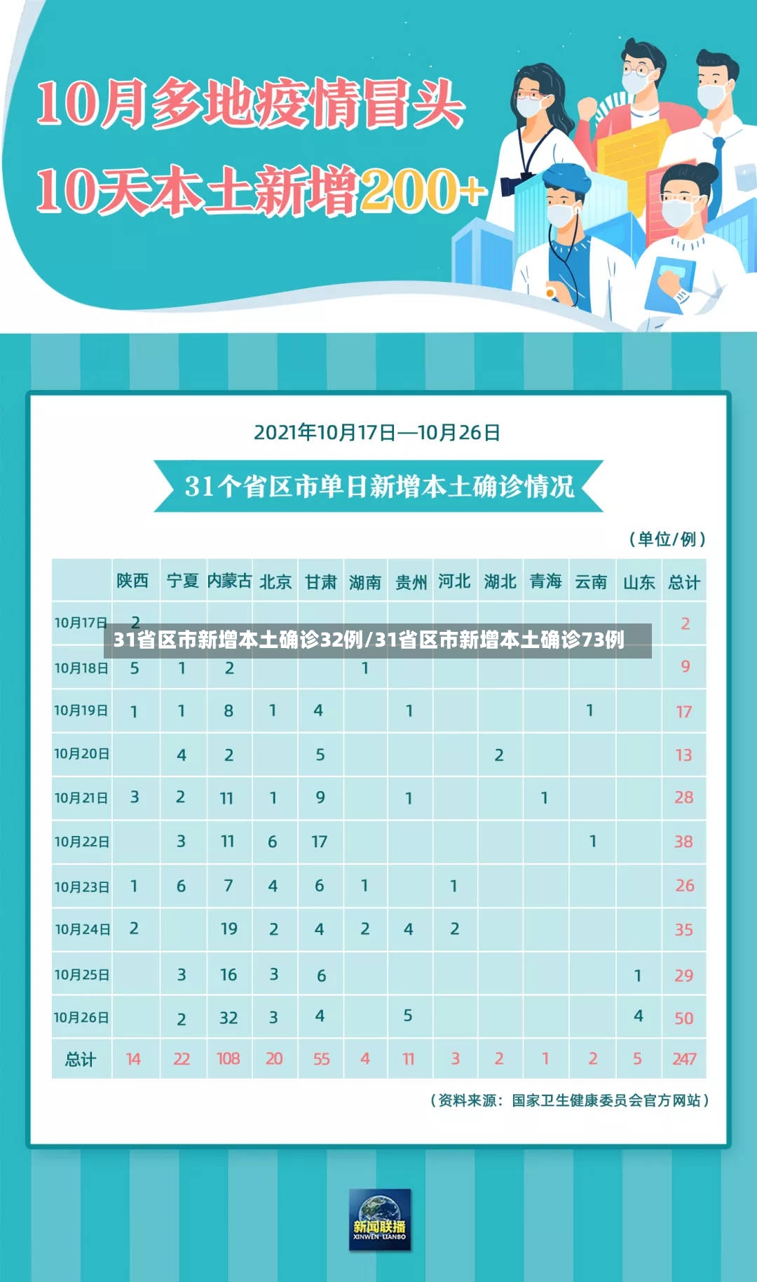 31省区市新增本土确诊32例/31省区市新增本土确诊73例-第2张图片