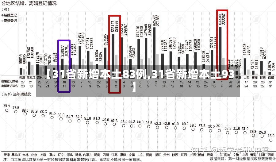 【31省新增本土83例,31省新增本土93】-第2张图片