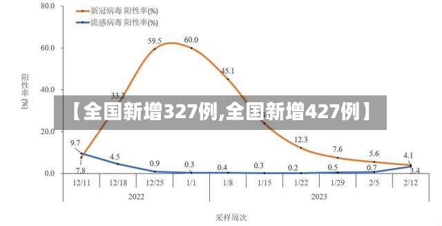 【全国新增327例,全国新增427例】-第3张图片