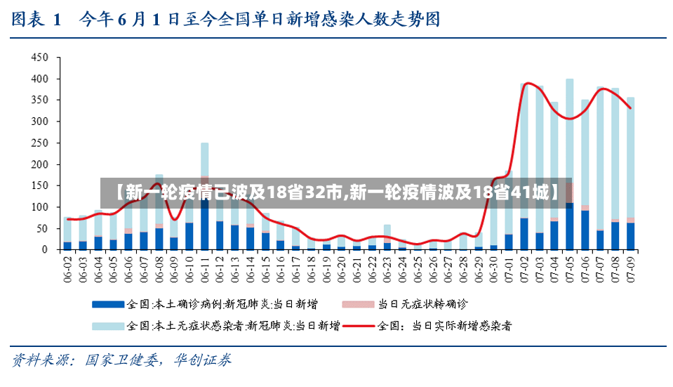 【新一轮疫情已波及18省32市,新一轮疫情波及18省41城】-第2张图片