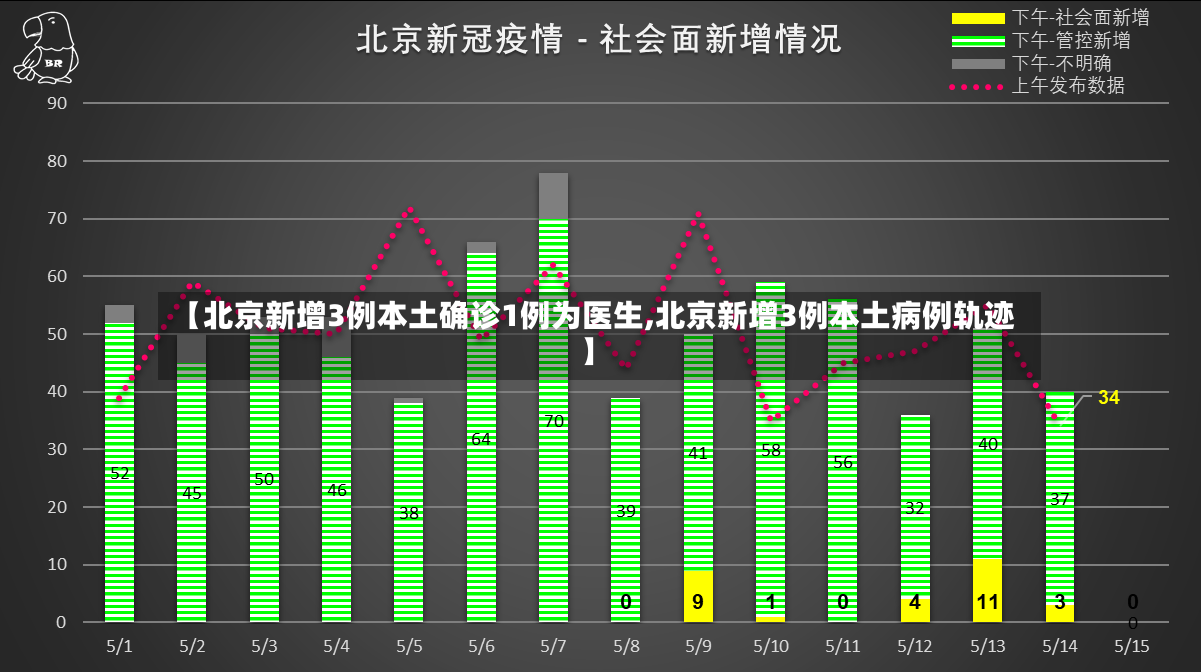 【北京新增3例本土确诊1例为医生,北京新增3例本土病例轨迹】