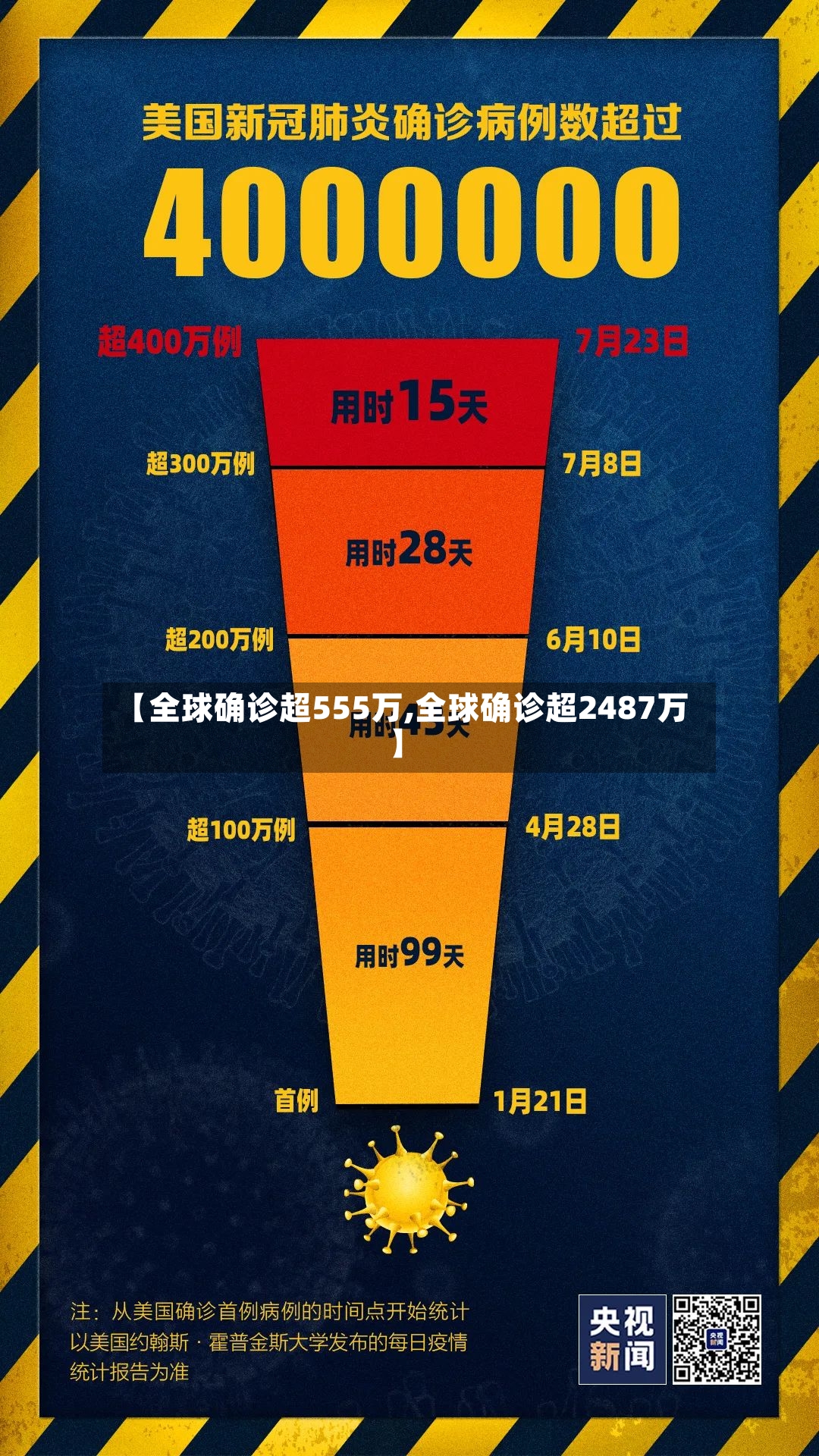 【全球确诊超555万,全球确诊超2487万】