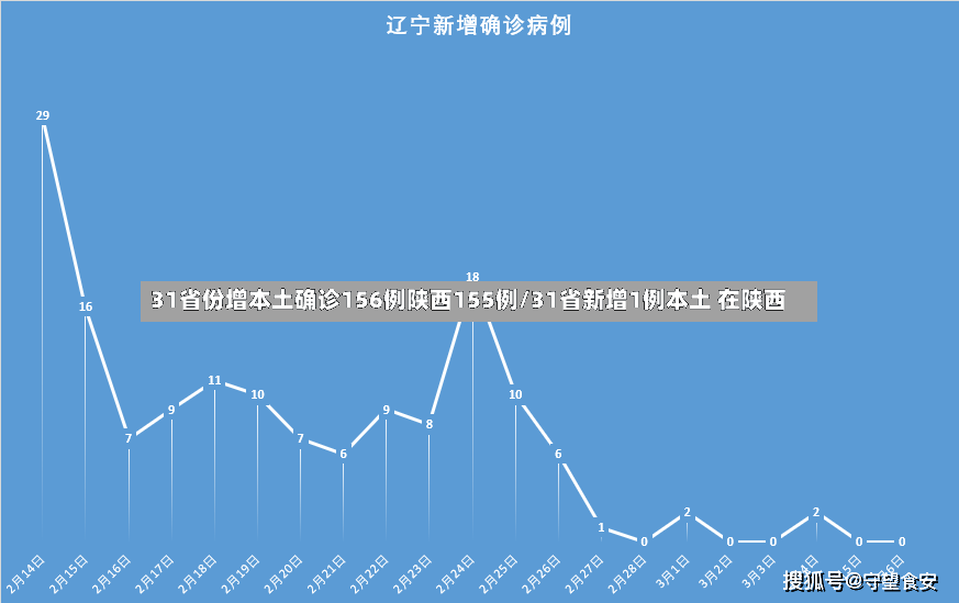 31省份增本土确诊156例陕西155例/31省新增1例本土 在陕西