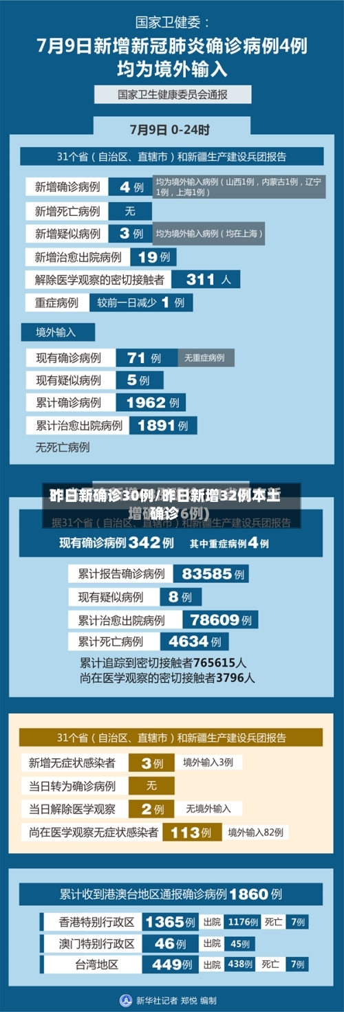 昨日新确诊30例/昨日新增32例本土确诊-第2张图片