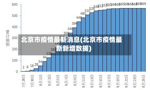 北京市疫情最新消息(北京市疫情最新新增数据)