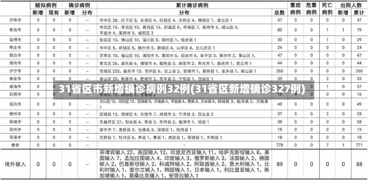 31省区市新增确诊病例32例(31省区新增确诊327例)