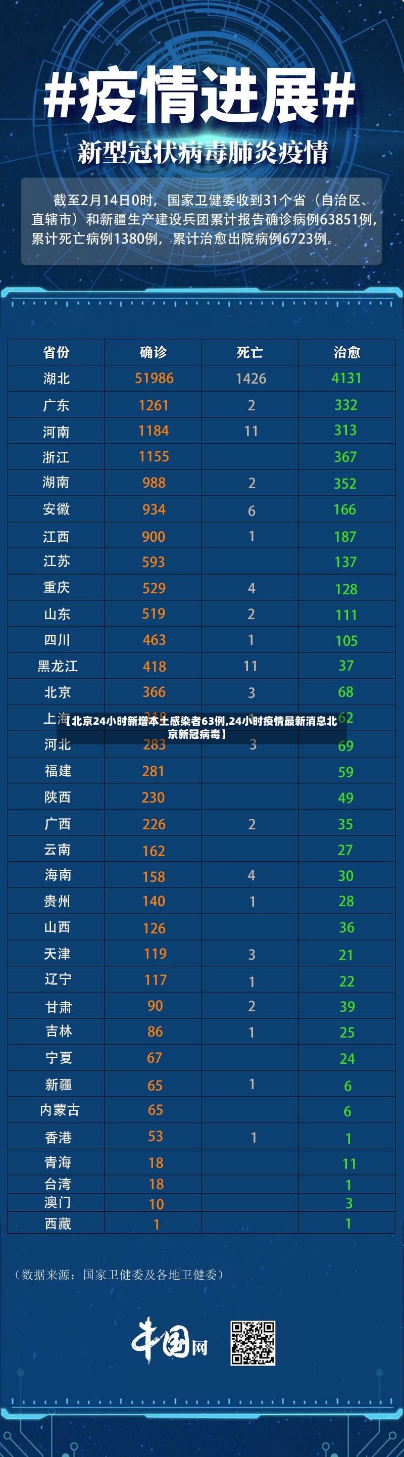 【北京24小时新增本土感染者63例,24小时疫情最新消息北京新冠病毒】