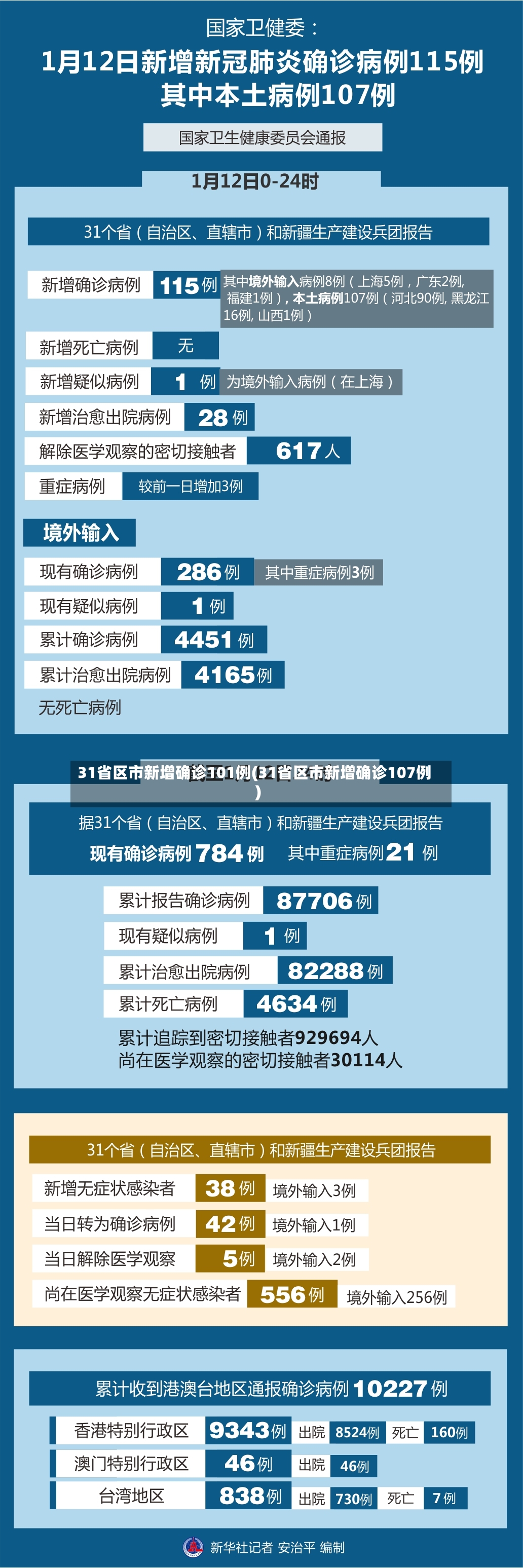 31省区市新增确诊101例(31省区市新增确诊107例)